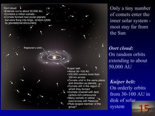 1515
Kuiper belt:
On orderly orbits
from 30-100 AU in
disk of solar
system
Oort cloud:
On random orbits
extending to about
50,000 AU
Only a tiny number
of comets enter the
inner solar system -
most stay far from
the Sun
 