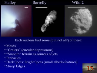 1515
Halley Borrelly Wild 2
• Mesas
• “Craters” (circular depressions)
• “Smooth” terrain as sources of jets
• Pinnacles
• Dark Spots; Bright Spots (small albedo features)
• Sharp Edges
Each nucleus had some (but not all!) of these:
 
