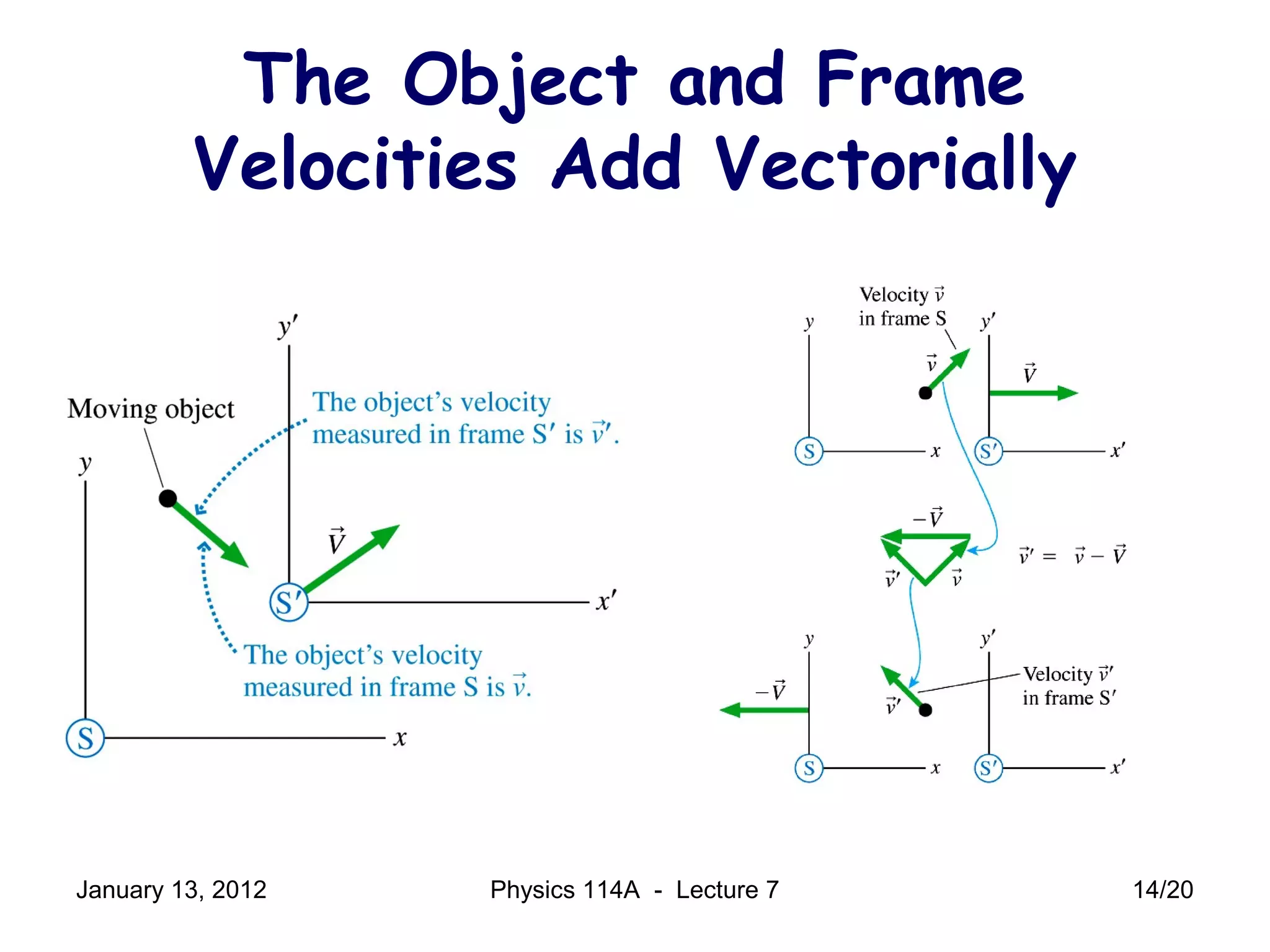 The Object and Frame
Velocities Add Vectorially
January 13, 2012 14/20Physics 114A - Lecture 7
 