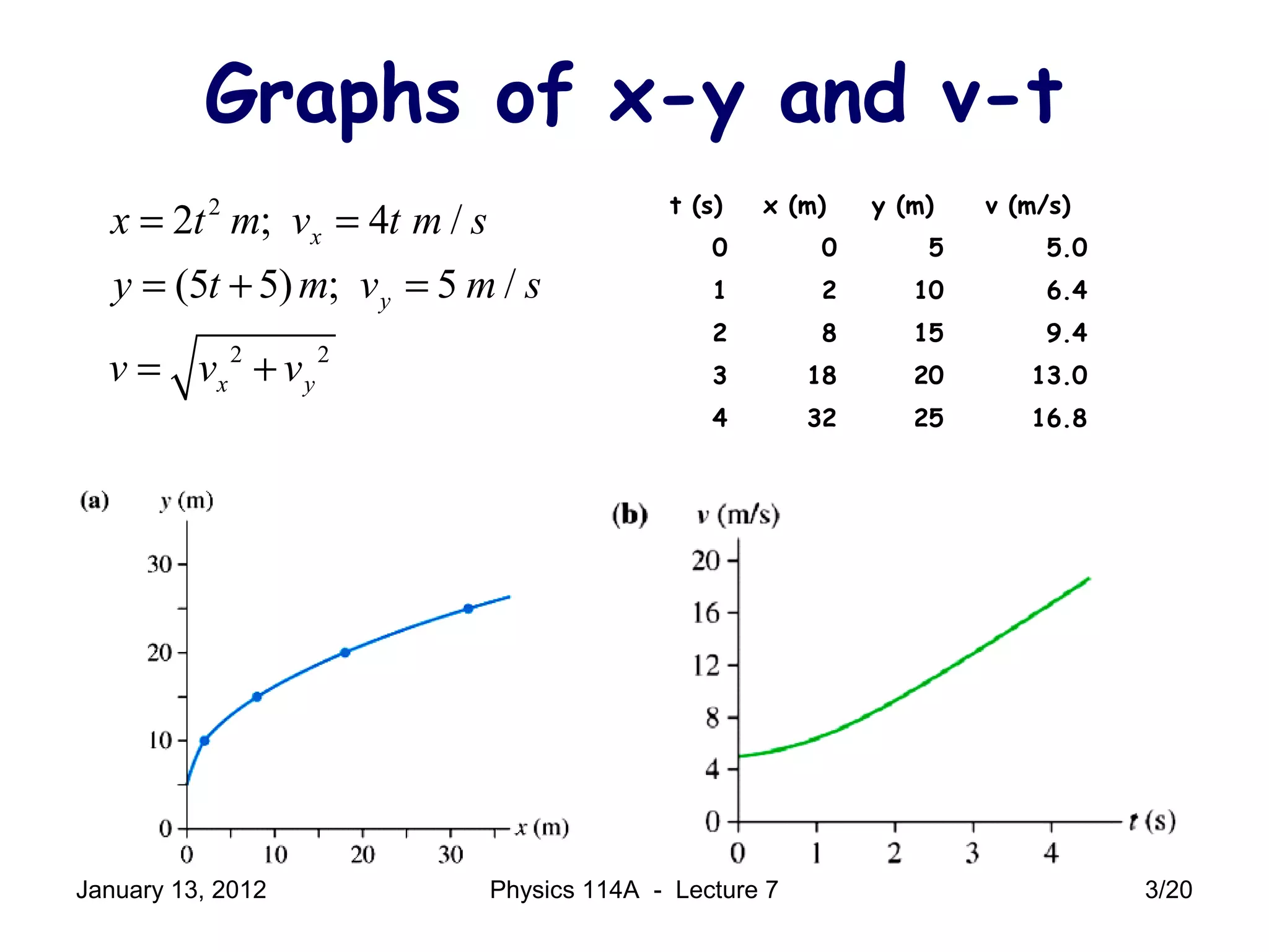 Graphs of x-y and v-t
t (s) x (m) y (m) v (m/s)
0 0 5 5.0
1 2 10 6.4
2 8 15 9.4
3 18 20 13.0
4 32 25 16.8
2
2 2
2 ; 4 /
(5 5) ; 5 /
x
y
x y
x t m v t m s
y t m v m s
v v v
= =
= + =
= +
January 13, 2012 3/20Physics 114A - Lecture 7
 