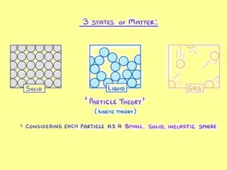 Physics 12 - Simple kinetic molecular model of matter - 1 2022.pptx