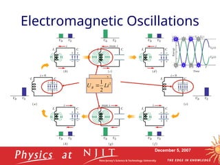December 5, 2007
Electromagnetic Oscillations
C
q
UE
2
2
 2
2
1
Li
UB  C
q
UE
2
2
 2
2
1
Li
UB 
 