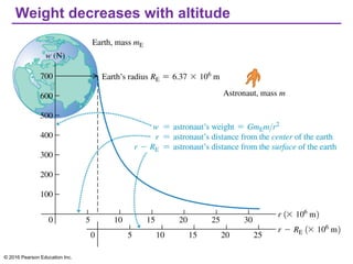 Weight decreases with altitude
© 2016 Pearson Education Inc.
 