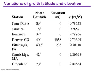 Variations of g with latitude and elevation
© 2016 Pearson Education Inc.
 