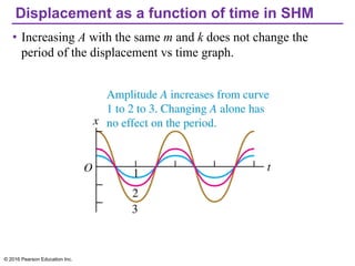 Displacement as a function of time in SHM
• Increasing A with the same m and k does not change the
period of the displacement vs time graph.
© 2016 Pearson Education Inc.
 