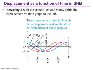 Displacement as a function of time in SHM
• Increasing ϕ with the same A, m, and k only shifts the
displacement vs time graph to the left.
© 2016 Pearson Education Inc.
 