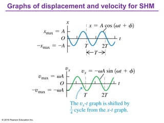Graphs of displacement and velocity for SHM
© 2016 Pearson Education Inc.
 