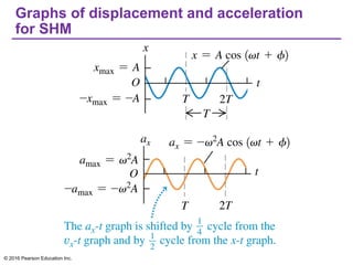 Graphs of displacement and acceleration
for SHM
© 2016 Pearson Education Inc.
 