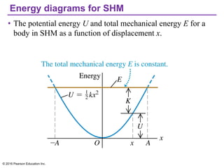 Energy diagrams for SHM
• The potential energy U and total mechanical energy E for a
body in SHM as a function of displacement x.
© 2016 Pearson Education Inc.
 