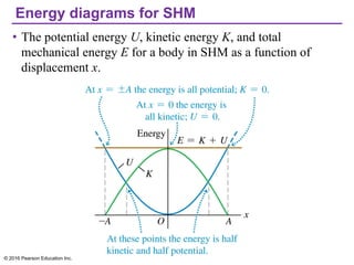 Energy diagrams for SHM
• The potential energy U, kinetic energy K, and total
mechanical energy E for a body in SHM as a function of
displacement x.
© 2016 Pearson Education Inc.
 
