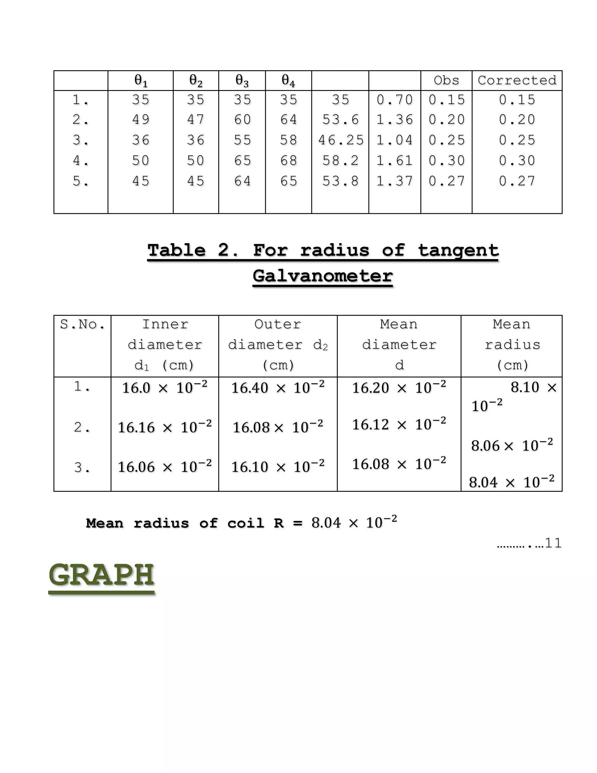 θ1 θ2 θ3 θ4 Obs Corrected
1.
2.
3.
4.
5.
35
49
36
50
45
35
47
36
50
45
35
60
55
65
64
35
64
58
68
65
35
53.6
46.25
58.2
53.8
0.70
1.36
1.04
1.61
1.37
0.15
0.20
0.25
0.30
0.27
0.15
0.20
0.25
0.30
0.27
Table 2. For radius of tangent
Galvanometer
S.No. Inner
diameter
d1 (cm)
Outer
diameter d2
(cm)
Mean
diameter
d
Mean
radius
(cm)
1.
2.
3.
16.0 × 10−2
16.16 × 10−2
16.06 × 10−2
16.40 × 10−2
16.08 × 10−2
16.10 × 10−2
16.20 × 10−2
16.12 × 10−2
16.08 × 10−2
8.10 ×
10−2
8.06 × 10−2
8.04 × 10−2
Mean radius of coil R = 8.04 × 10−2
……….…11
GRAPH
 
