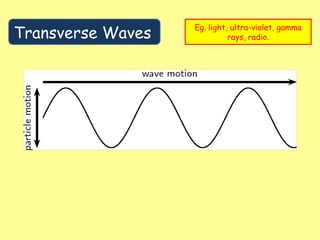 General Wave Properties of IGCSE Phy on types of waves and the label | PPTX