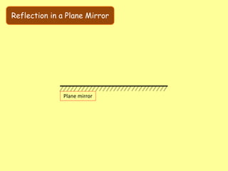 Reflection in a Plane Mirror
Plane mirror
 