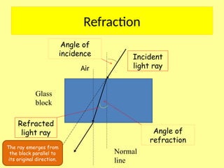 Refraction Gcse Practical Physics 18 - Reflection and Refraction.pptx