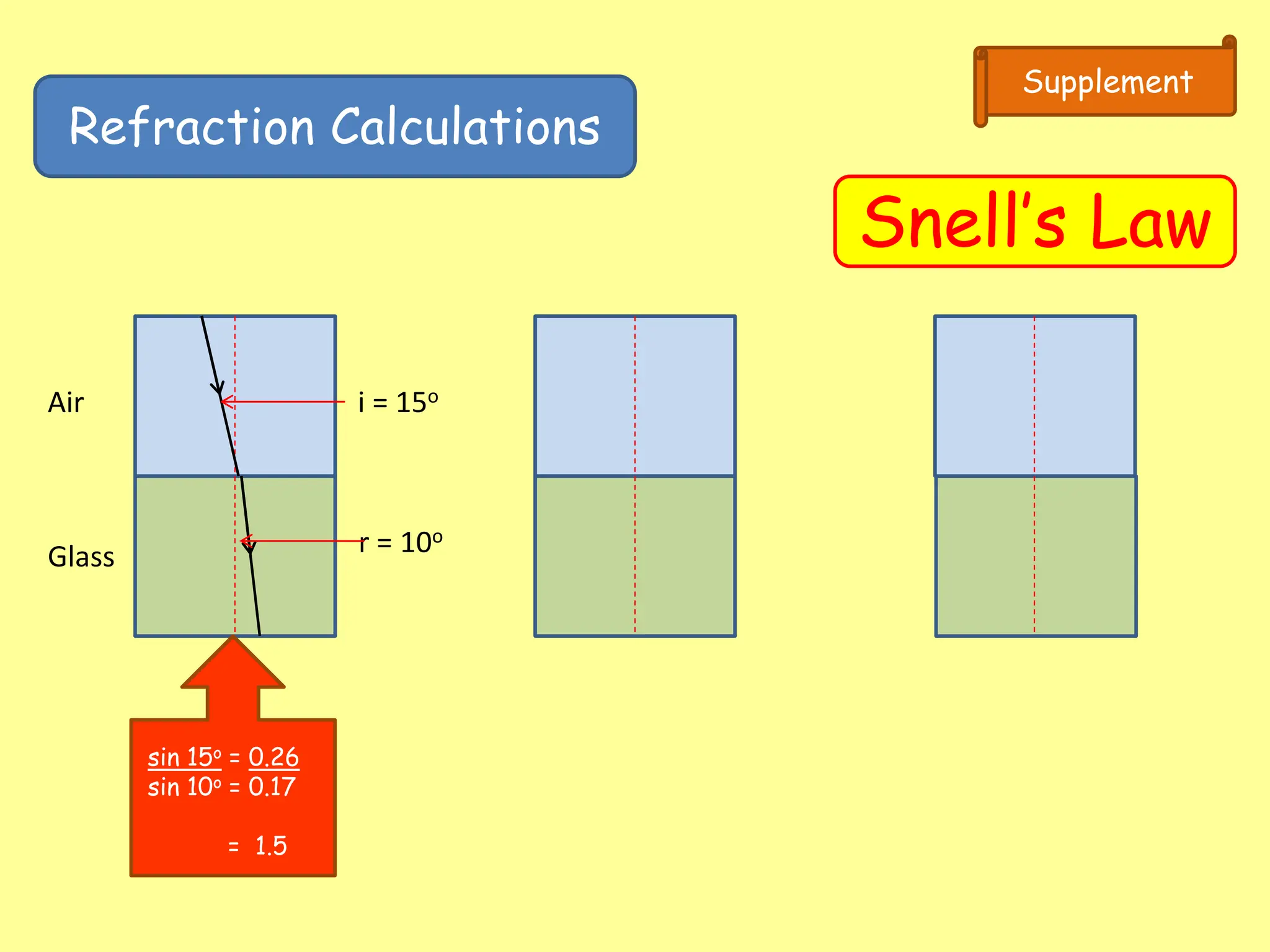 Refraction Calculations
Snell’s Law
Supplement
Air
Glass
i = 15o
r = 10o
sin 15o = 0.26
sin 10o = 0.17
= 1.5
 