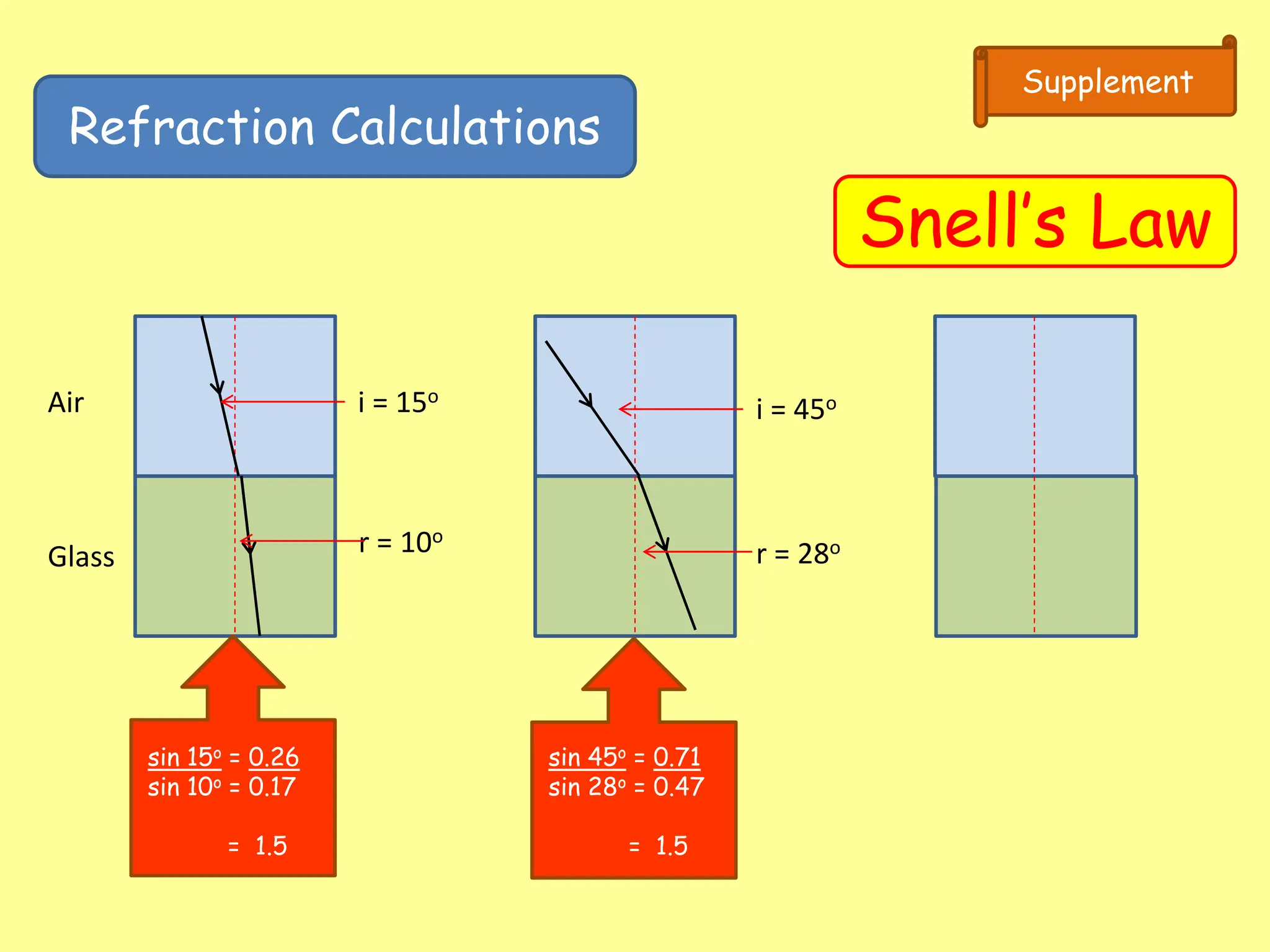 Refraction Calculations
Snell’s Law
Supplement
Air
Glass
i = 15o
r = 10o
sin 15o = 0.26
sin 10o = 0.17
= 1.5
i = 45o
r = 28o
sin 45o = 0.71
sin 28o = 0.47
= 1.5
 