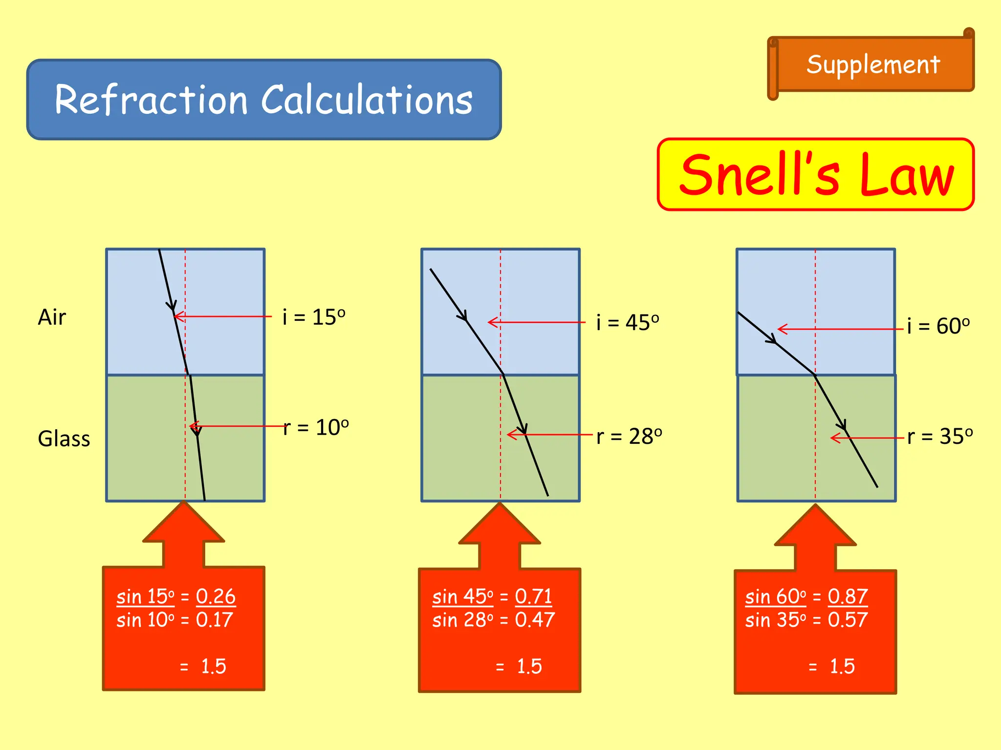 Refraction Calculations
Snell’s Law
Supplement
Air
Glass
i = 15o
r = 10o
sin 15o = 0.26
sin 10o = 0.17
= 1.5
i = 45o
r = 28o
sin 45o = 0.71
sin 28o = 0.47
= 1.5
i = 60o
r = 35o
sin 60o = 0.87
sin 35o = 0.57
= 1.5
 