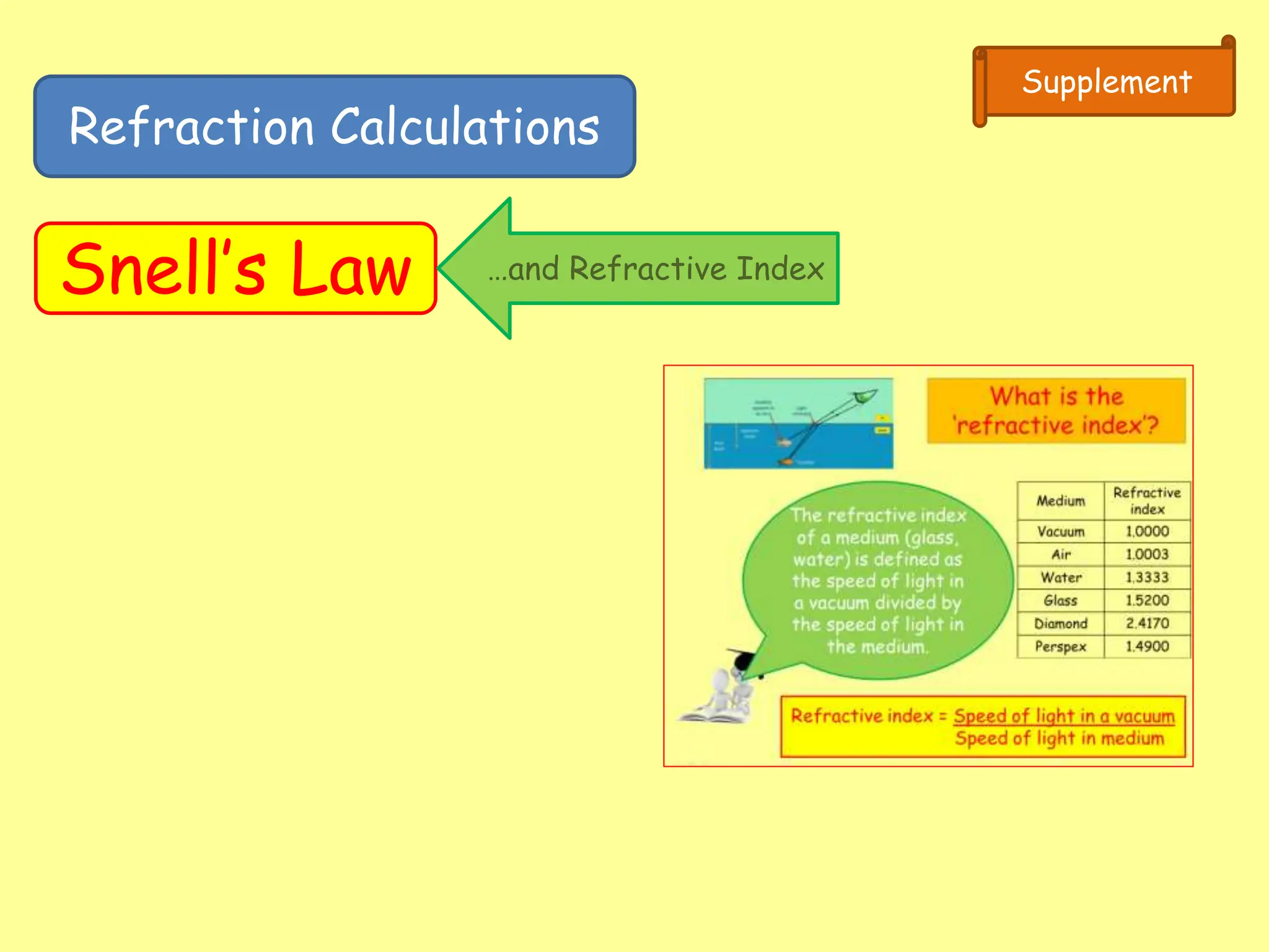 Refraction Calculations
Snell’s Law
Supplement
…and Refractive Index
 