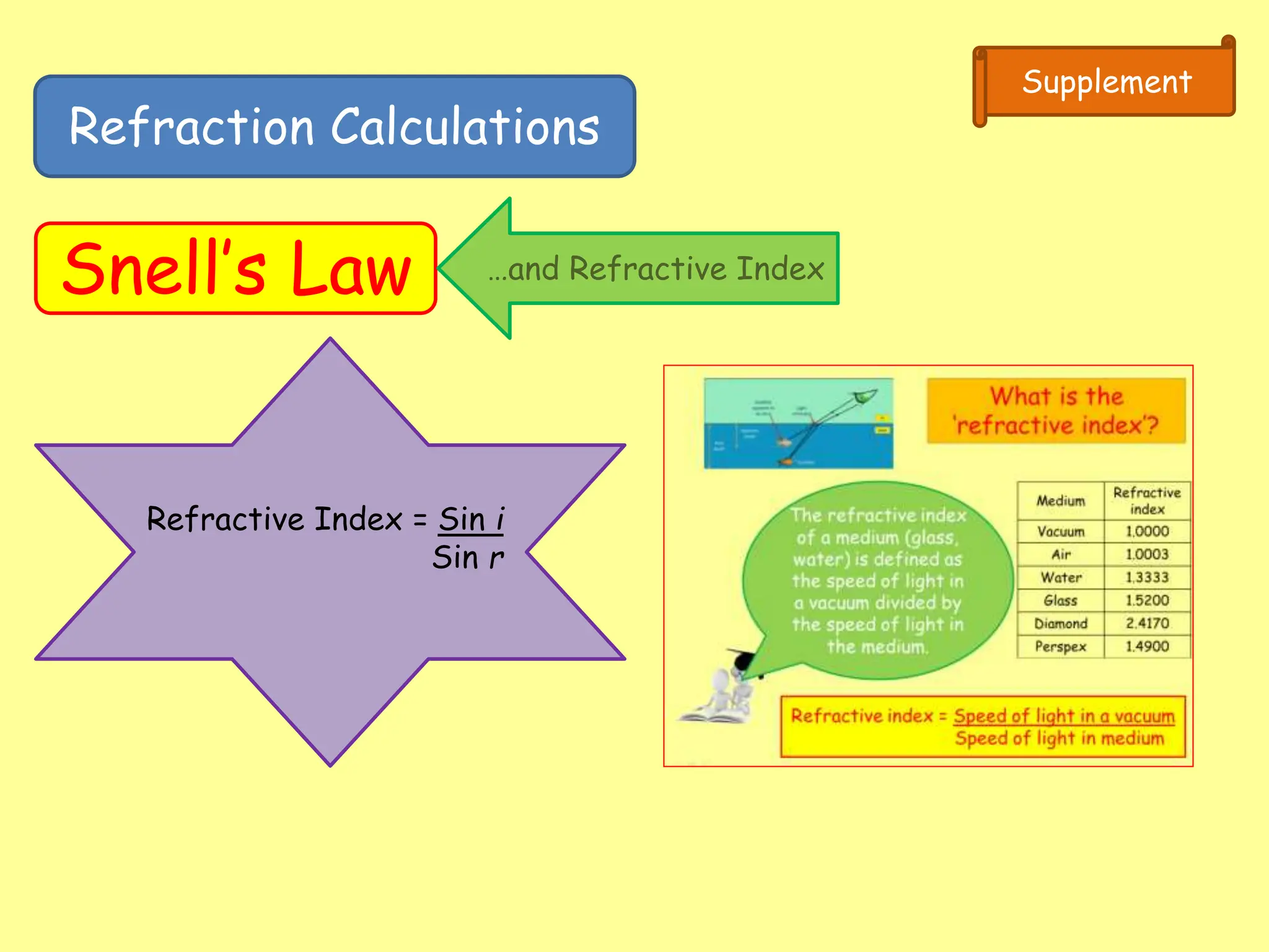 Refraction Calculations
Snell’s Law
Supplement
…and Refractive Index
Refractive Index = Sin i
Sin r
 