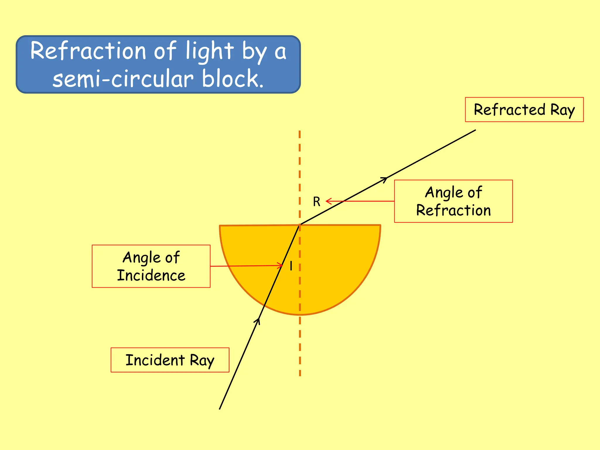 Refraction of light by a
semi-circular block.
Incident Ray
Refracted Ray
I
R
Angle of
Incidence
Angle of
Refraction
 