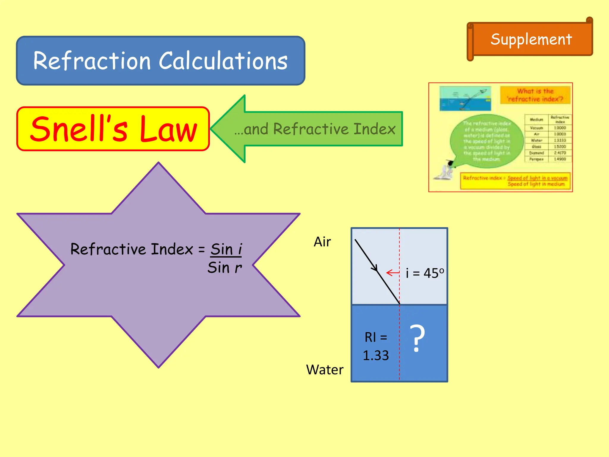 Refraction Calculations
Snell’s Law
Supplement
…and Refractive Index
Refractive Index = Sin i
Sin r
Air
Water
i = 45o
RI =
1.33
?
 