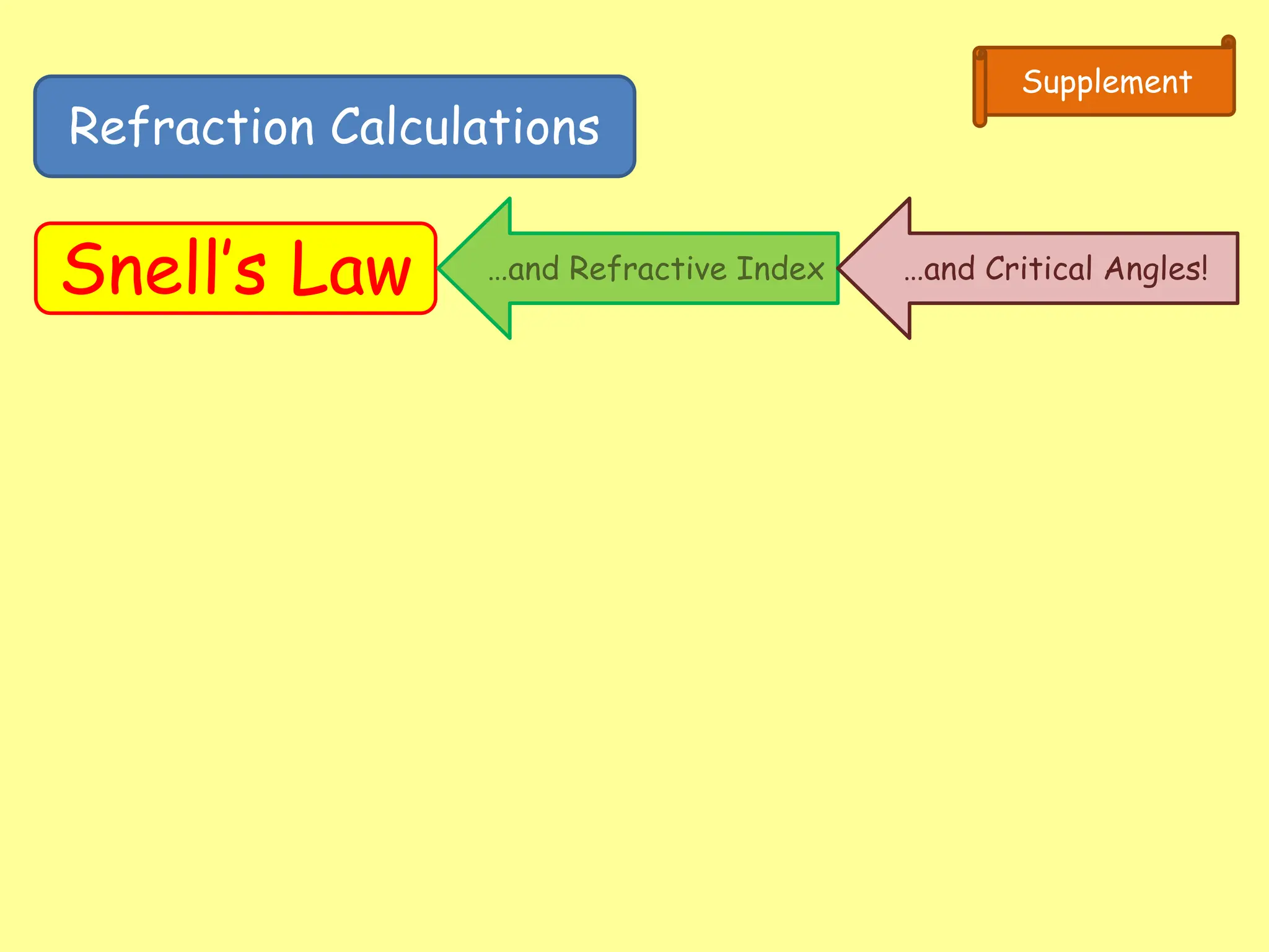 Refraction Calculations
Snell’s Law
Supplement
…and Refractive Index …and Critical Angles!
 