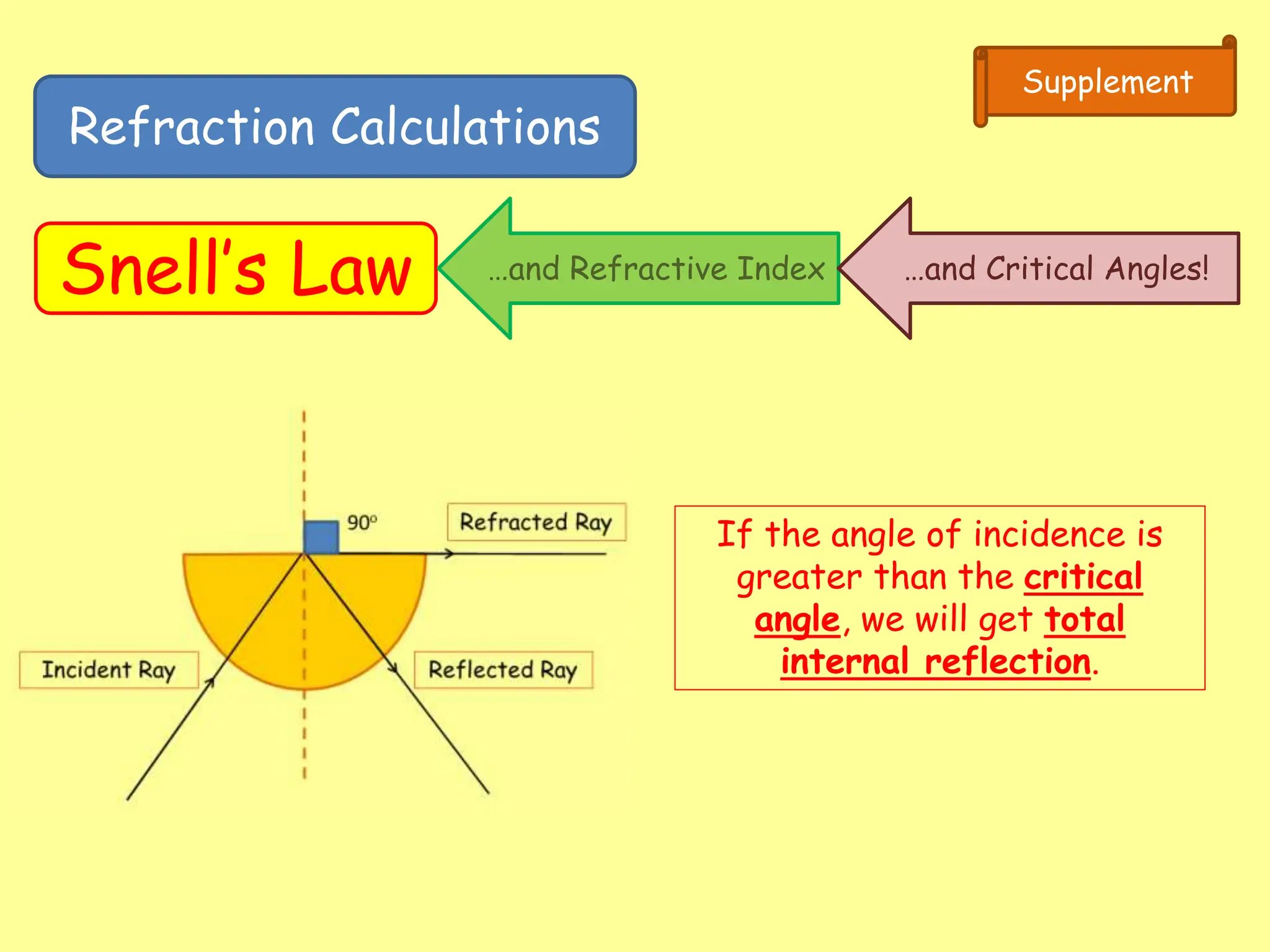 Refraction Calculations
Snell’s Law
Supplement
…and Refractive Index …and Critical Angles!
If the angle of incidence is
greater than the critical
angle, we will get total
internal reflection.
 
