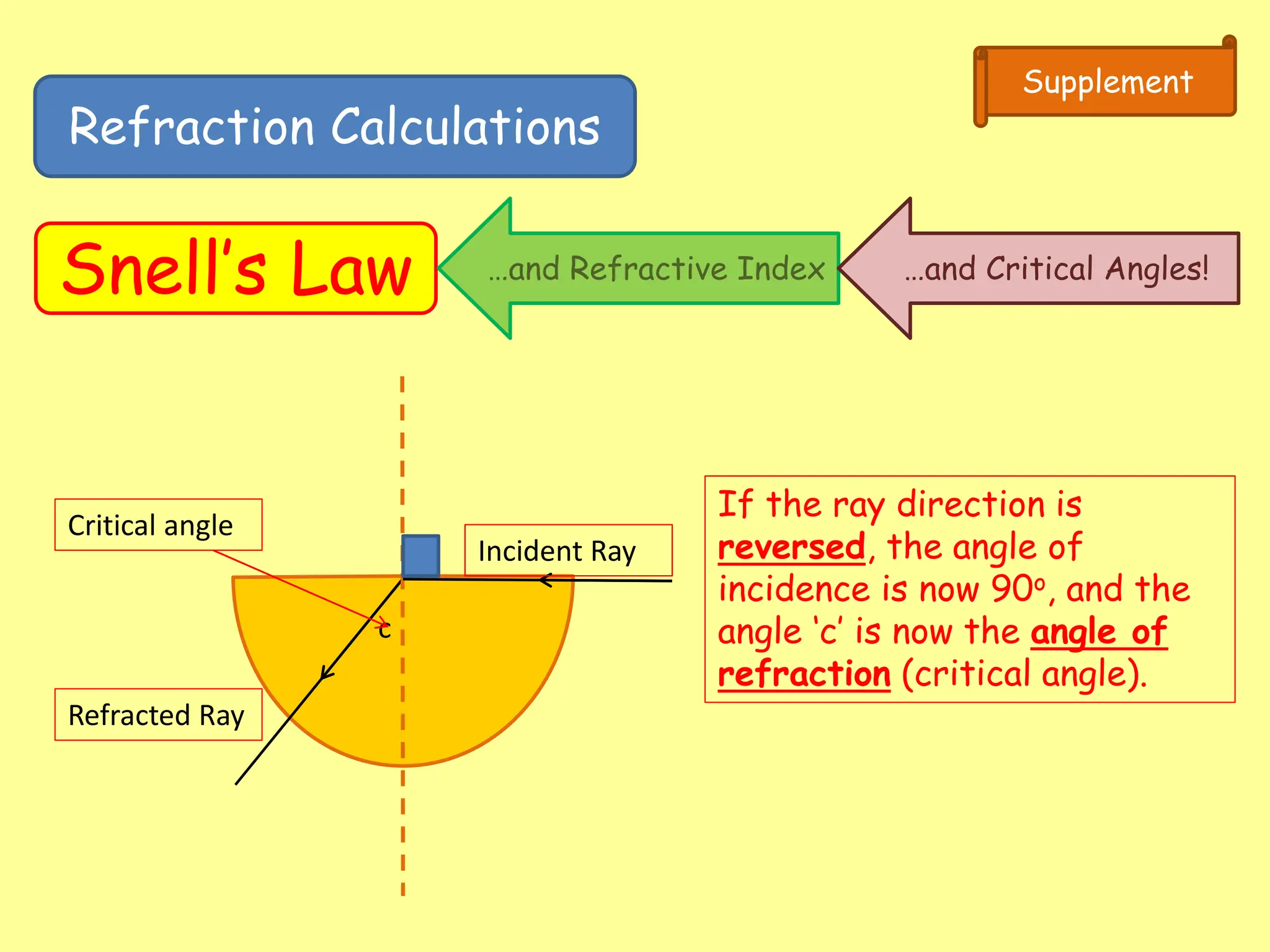 Refraction Calculations
Snell’s Law
Supplement
…and Refractive Index …and Critical Angles!
Incident Ray
Refracted Ray
Critical angle
c
If the ray direction is
reversed, the angle of
incidence is now 90o, and the
angle ‘c’ is now the angle of
refraction (critical angle).
 