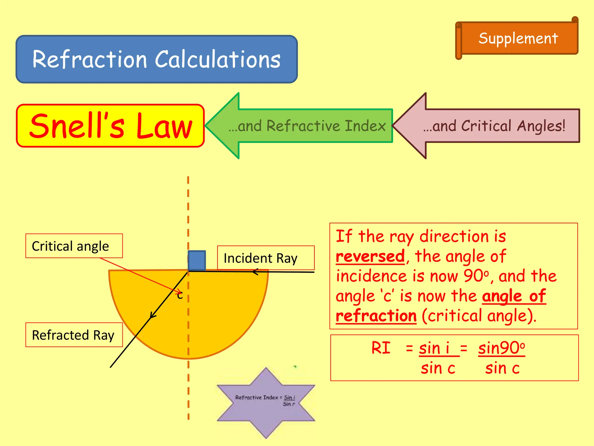 Refraction Calculations
Snell’s Law
Supplement
…and Refractive Index …and Critical Angles!
Incident Ray
Refracted Ray
Critical angle
c
If the ray direction is
reversed, the angle of
incidence is now 90o, and the
angle ‘c’ is now the angle of
refraction (critical angle).
RI = sin i = sin90o
sin c sin c
 