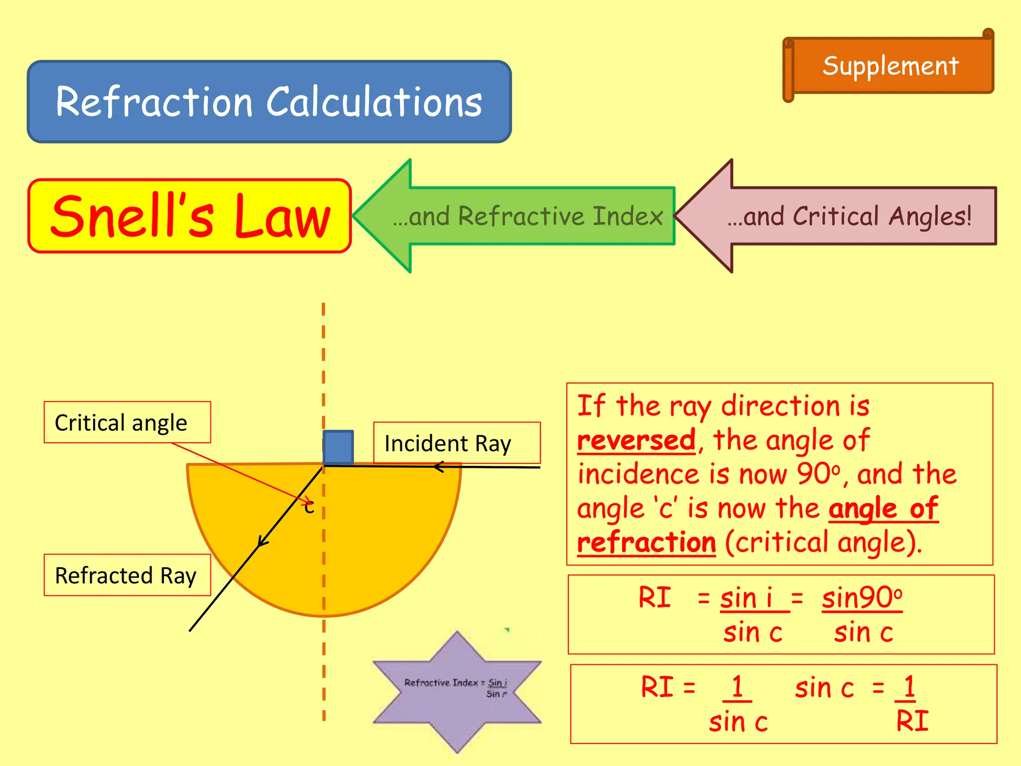 Refraction Calculations
Snell’s Law
Supplement
…and Refractive Index …and Critical Angles!
Incident Ray
Refracted Ray
Critical angle
c
If the ray direction is
reversed, the angle of
incidence is now 90o, and the
angle ‘c’ is now the angle of
refraction (critical angle).
RI = sin i = sin90o
sin c sin c
RI = 1 sin c = 1
sin c RI
 