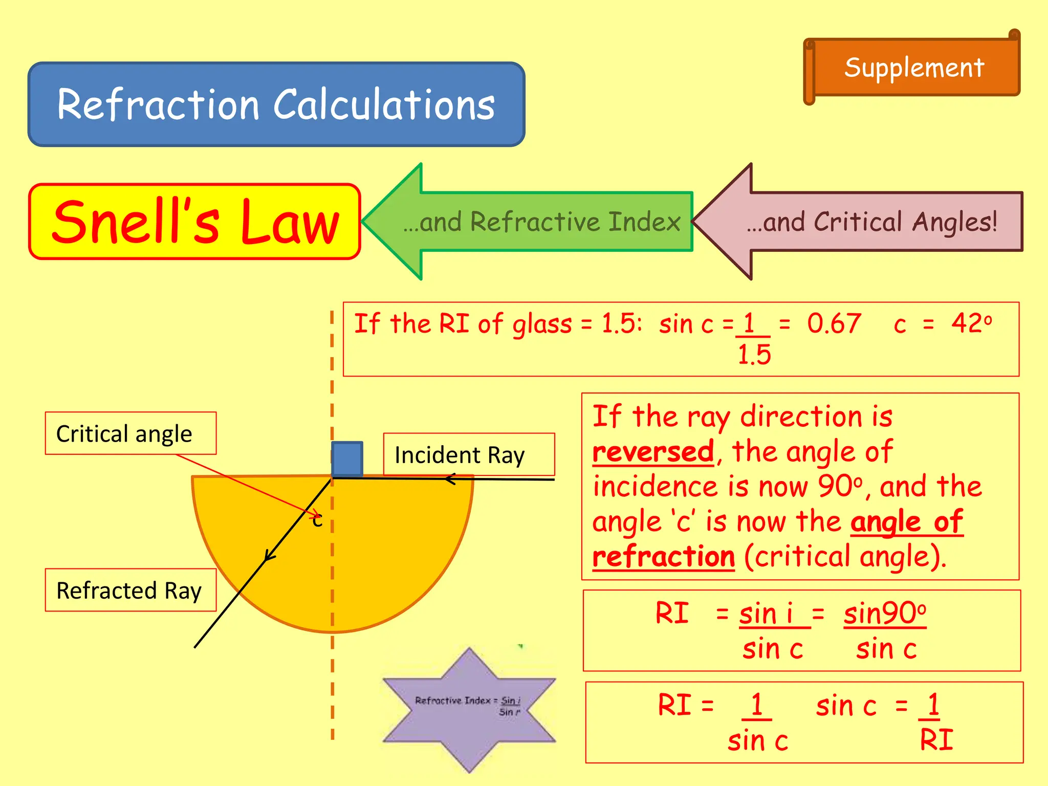 Refraction Calculations
Snell’s Law
Supplement
…and Refractive Index …and Critical Angles!
Incident Ray
Refracted Ray
Critical angle
c
If the ray direction is
reversed, the angle of
incidence is now 90o, and the
angle ‘c’ is now the angle of
refraction (critical angle).
RI = sin i = sin90o
sin c sin c
RI = 1 sin c = 1
sin c RI
If the RI of glass = 1.5: sin c = 1 = 0.67 c = 42o
1.5
 