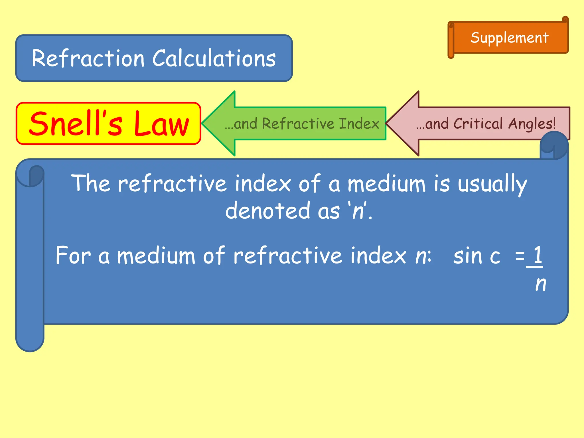 Refraction Calculations
Snell’s Law
Supplement
…and Refractive Index …and Critical Angles!
Incident Ray
Critical angle
c
If the RI of glass = 1.5: sin c = 1 = 0.67 c = 42o
1.5
The refractive index of a medium is usually
denoted as ‘n’.
For a medium of refractive index n: sin c = 1
n
 