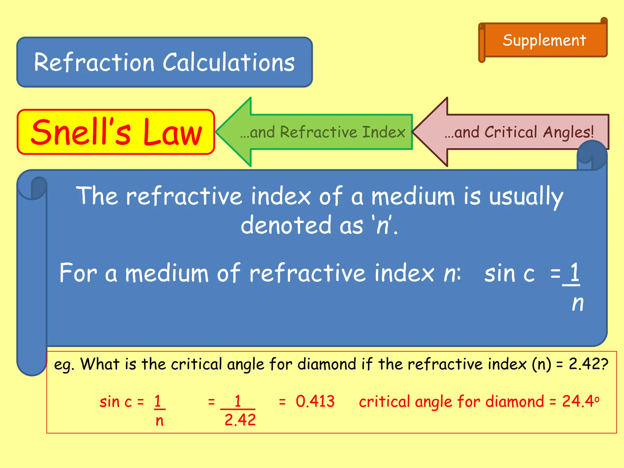 Refraction Calculations
Snell’s Law
Supplement
…and Refractive Index …and Critical Angles!
Incident Ray
Critical angle
c
If the RI of glass = 1.5: sin c = 1 = 0.67 c = 42o
1.5
The refractive index of a medium is usually
denoted as ‘n’.
For a medium of refractive index n: sin c = 1
n
eg. What is the critical angle for diamond if the refractive index (n) = 2.42?
sin c = 1 = 1 = 0.413 critical angle for diamond = 24.4o
n 2.42
 
