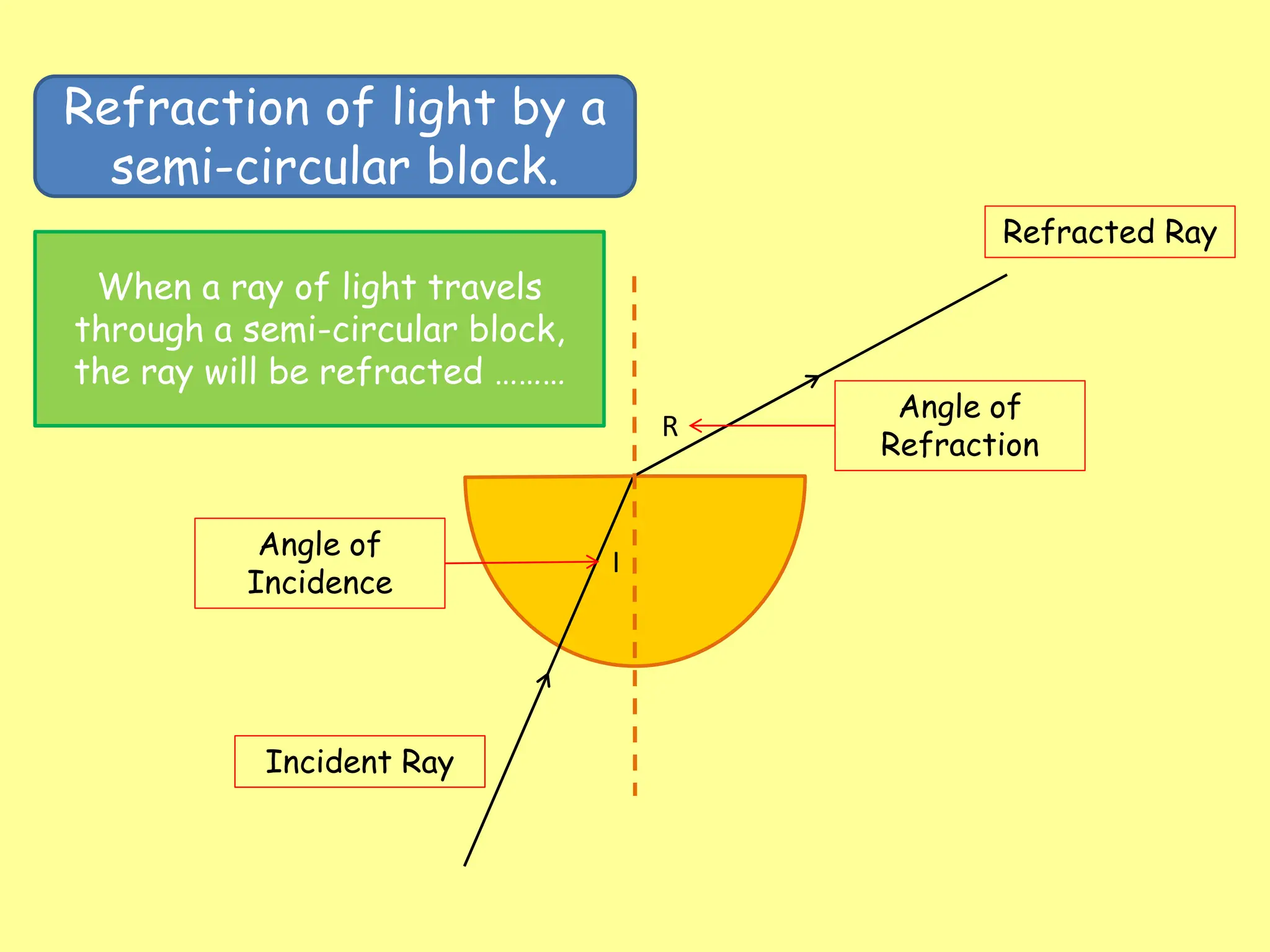 Refraction of light by a
semi-circular block.
Incident Ray
Refracted Ray
I
R
Angle of
Incidence
Angle of
Refraction
When a ray of light travels
through a semi-circular block,
the ray will be refracted ………
 