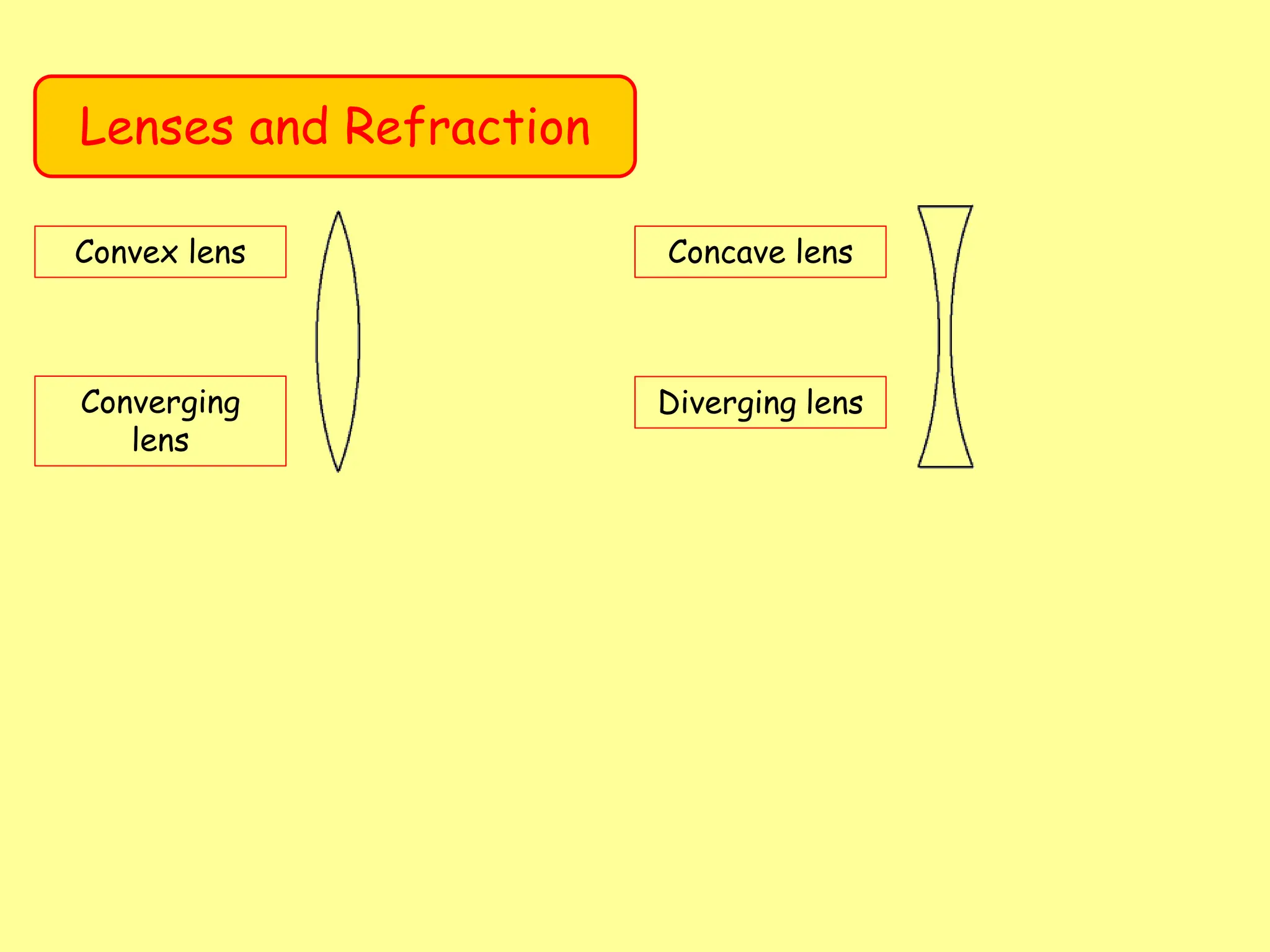 Lenses and Refraction
Convex lens Concave lens
Converging
lens
Diverging lens
 