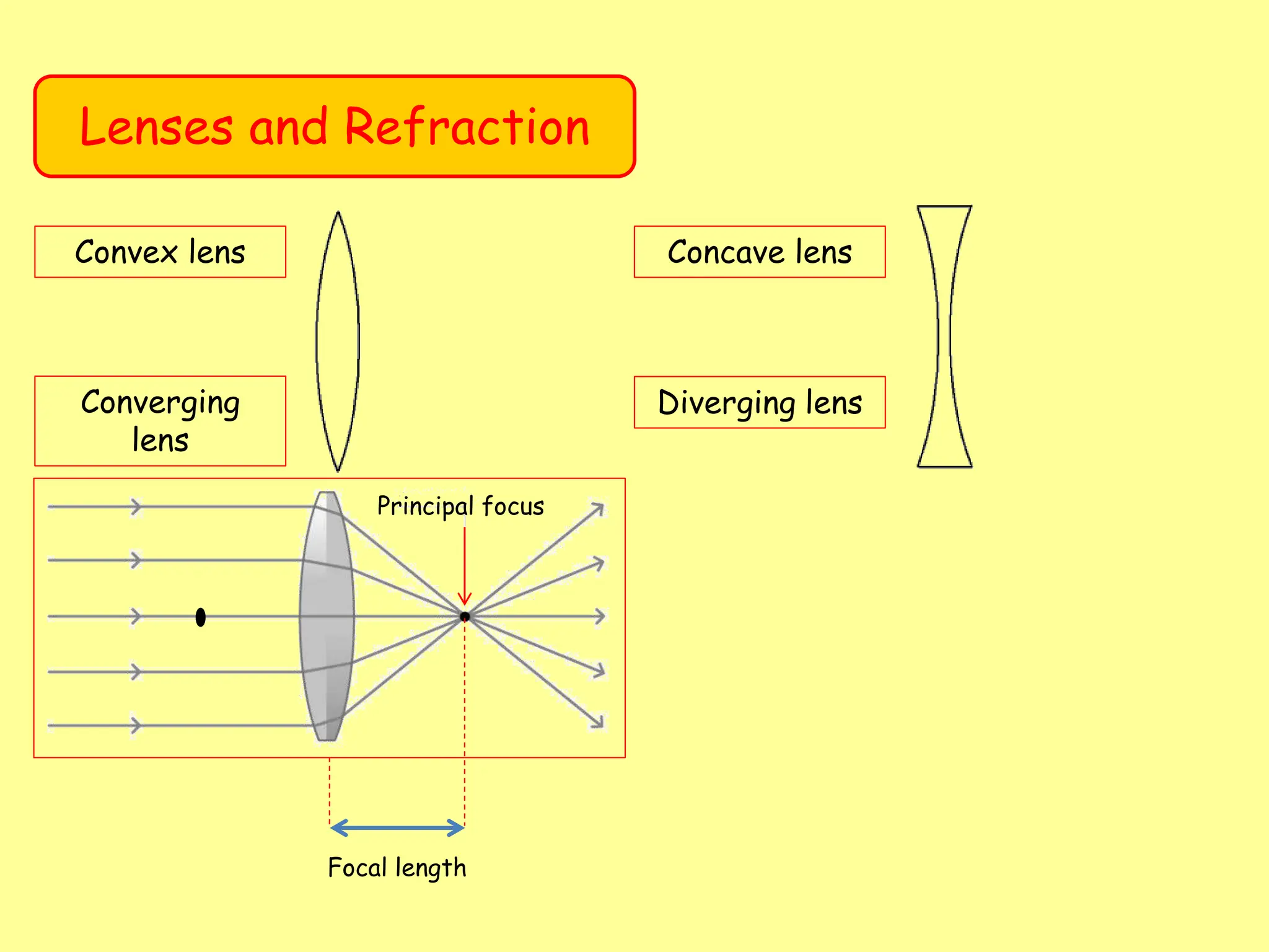 Lenses and Refraction
Convex lens Concave lens
Converging
lens
Diverging lens
Principal focus
Focal length
 