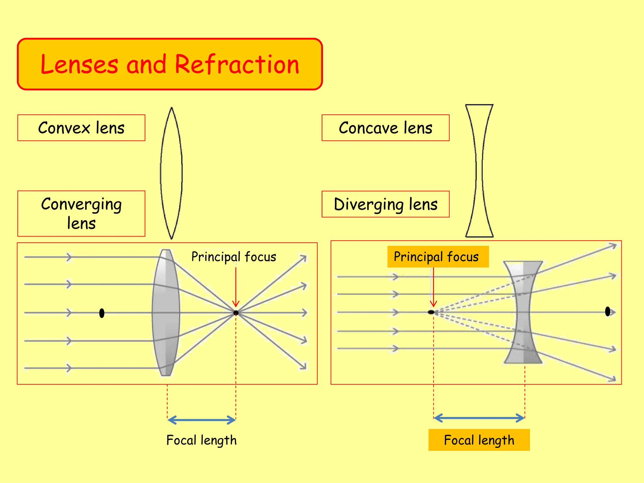 Lenses and Refraction
Convex lens Concave lens
Converging
lens
Diverging lens
Principal focus
Focal length
Principal focus
Focal length
 