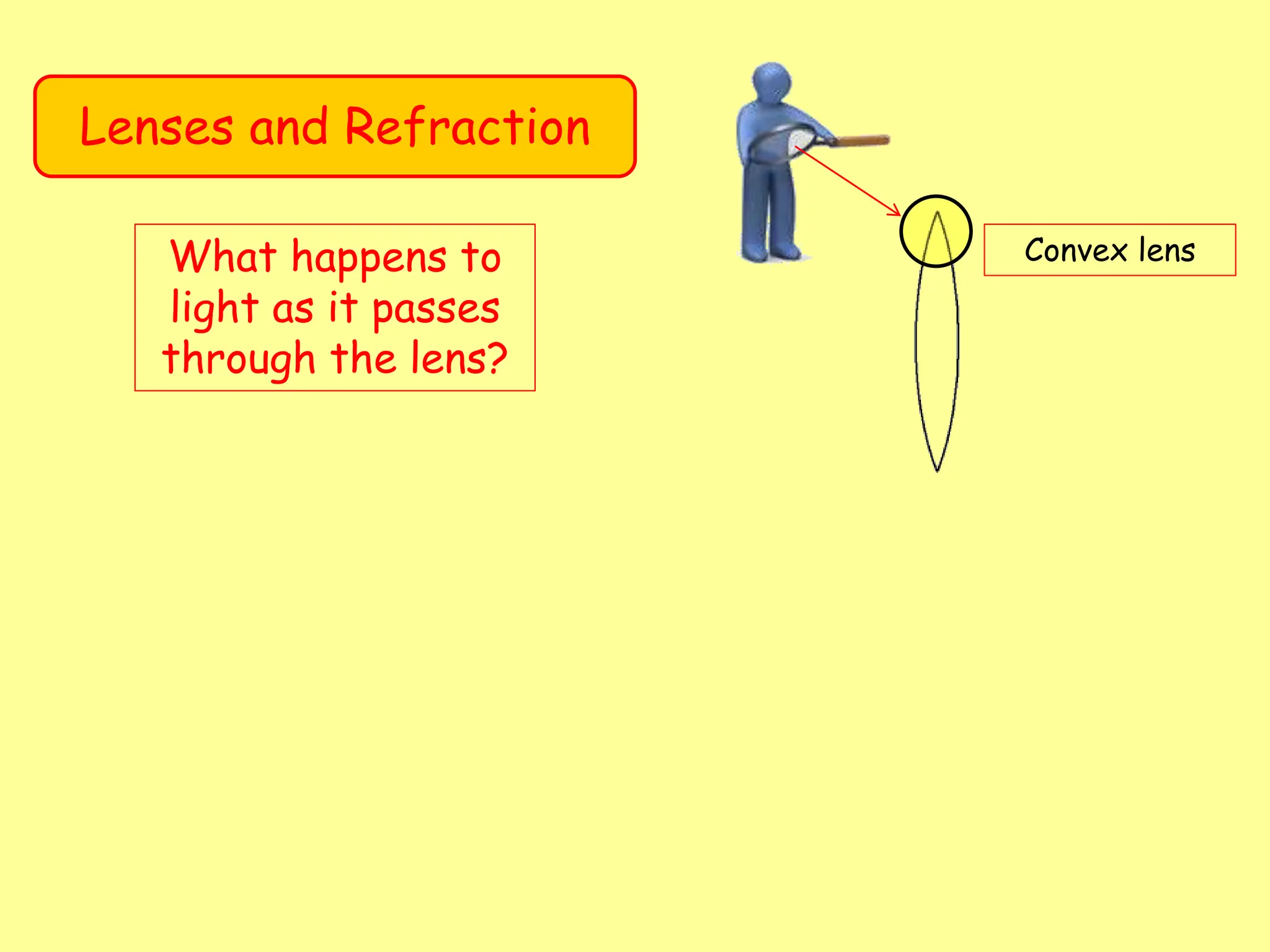 Lenses and Refraction
Convex lens
What happens to
light as it passes
through the lens?
 