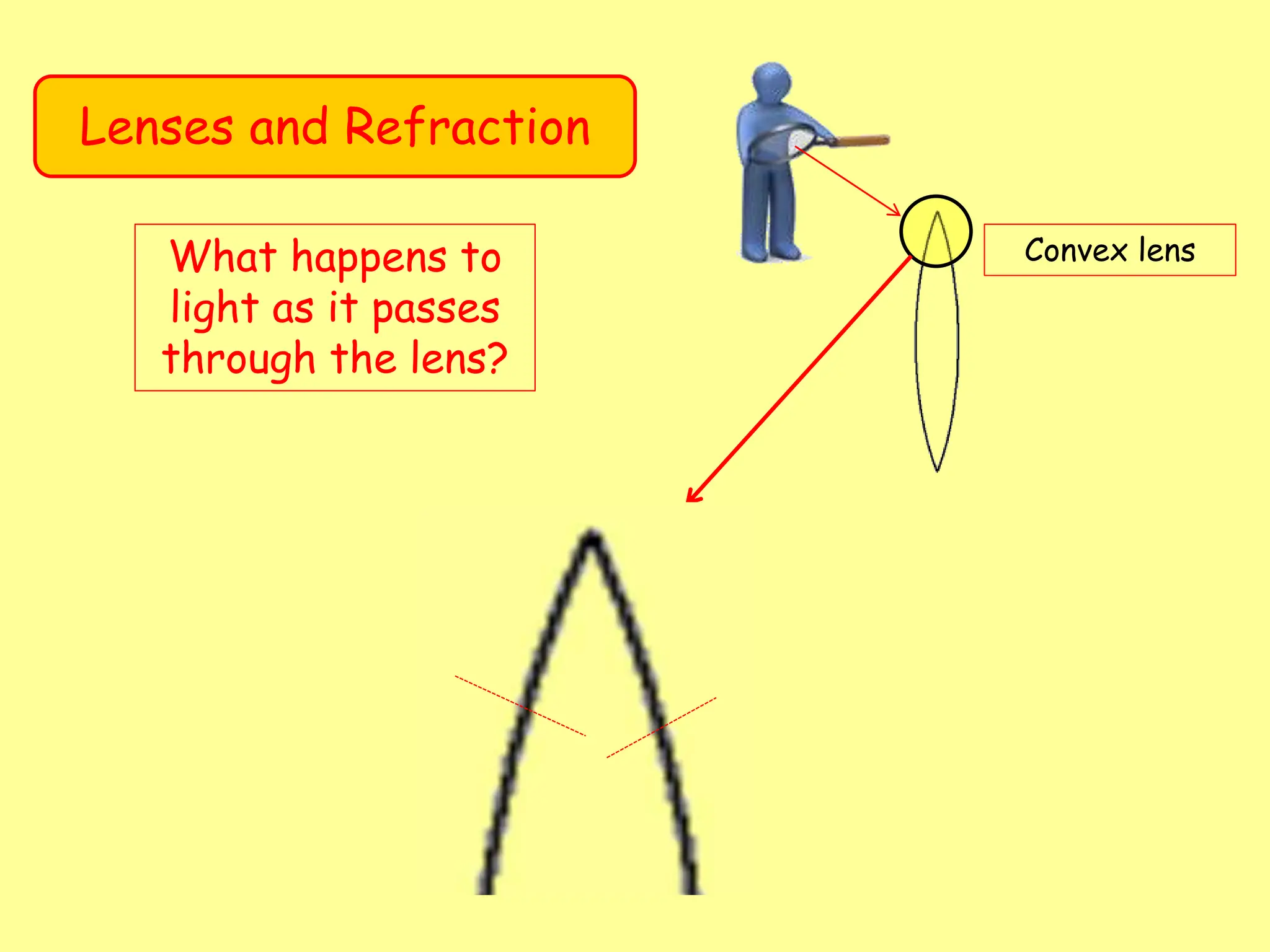 Lenses and Refraction
Convex lens
What happens to
light as it passes
through the lens?
 