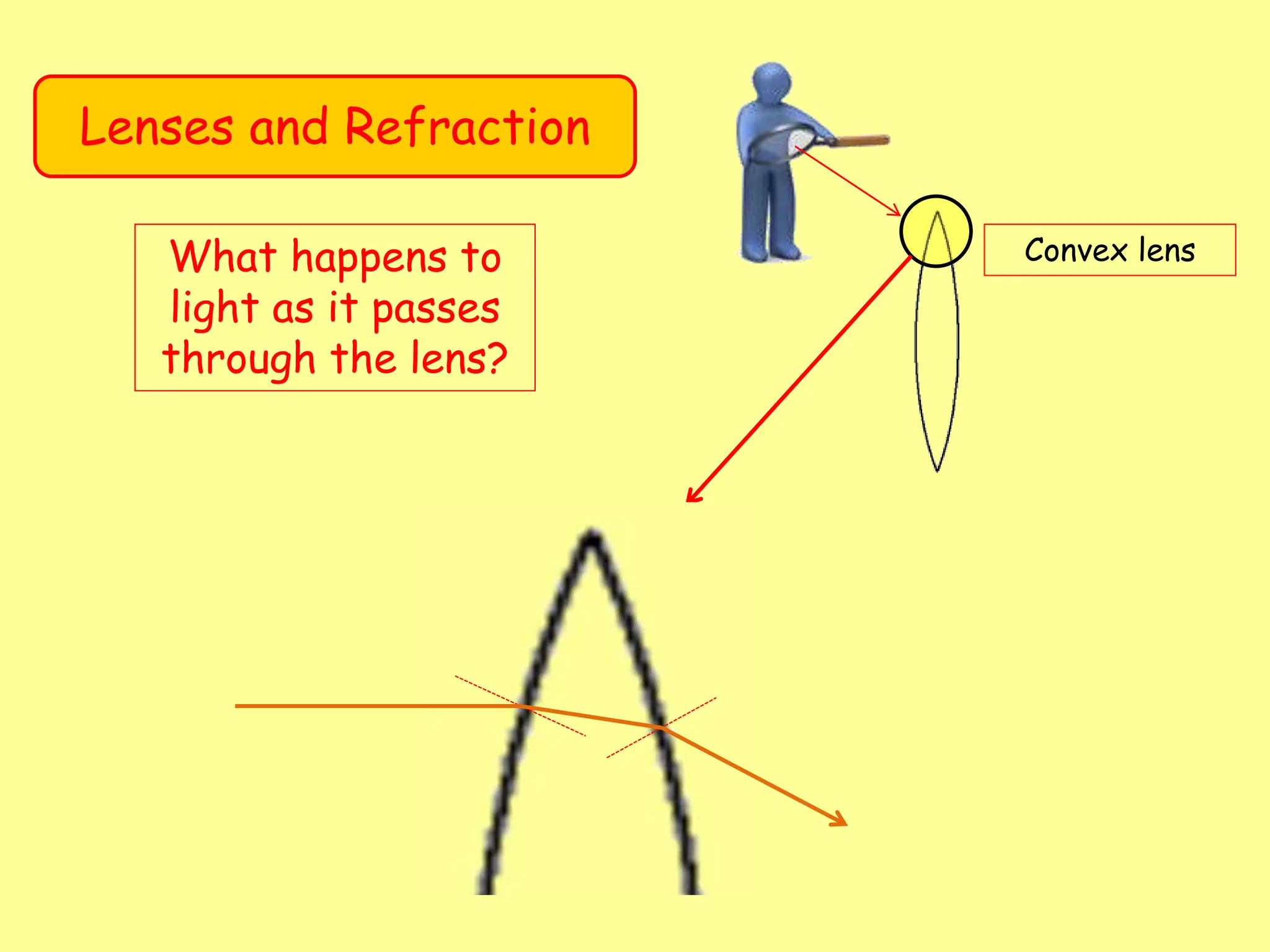Lenses and Refraction
Convex lens
What happens to
light as it passes
through the lens?
 