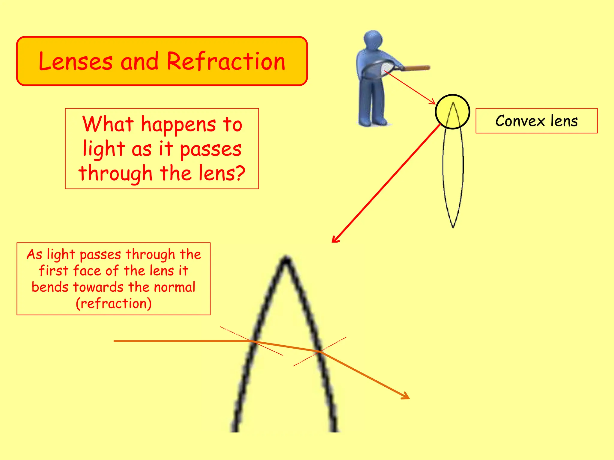Lenses and Refraction
Convex lens
What happens to
light as it passes
through the lens?
As light passes through the
first face of the lens it
bends towards the normal
(refraction)
 
