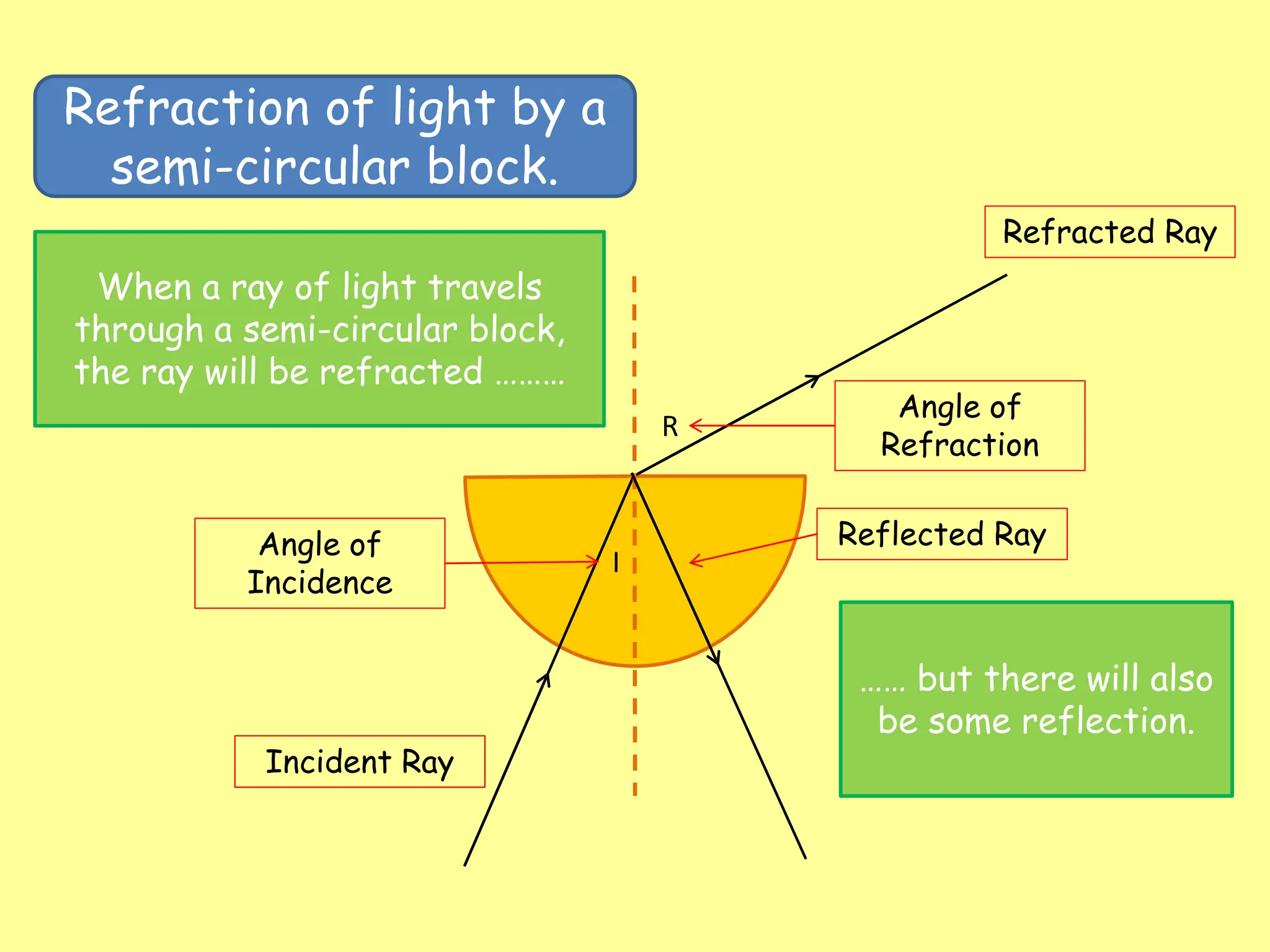 Refraction of light by a
semi-circular block.
Incident Ray
Refracted Ray
I
R
Angle of
Incidence
Angle of
Refraction
When a ray of light travels
through a semi-circular block,
the ray will be refracted ………
Reflected Ray
…… but there will also
be some reflection.
 