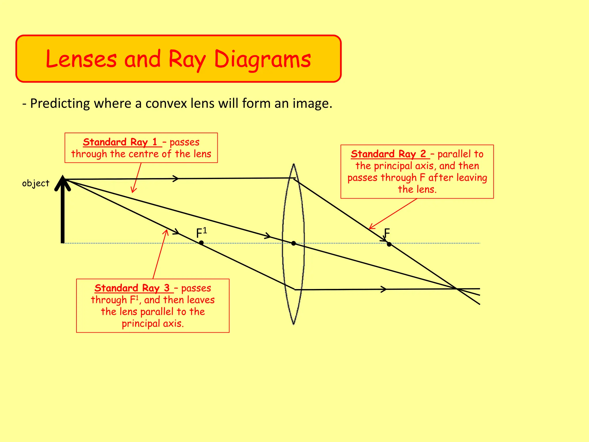 Lenses and Ray Diagrams
- Predicting where a convex lens will form an image.
F1 F
Standard Ray 1 – passes
through the centre of the lens Standard Ray 2 – parallel to
the principal axis, and then
passes through F after leaving
the lens.
Standard Ray 3 – passes
through F1, and then leaves
the lens parallel to the
principal axis.
object
 