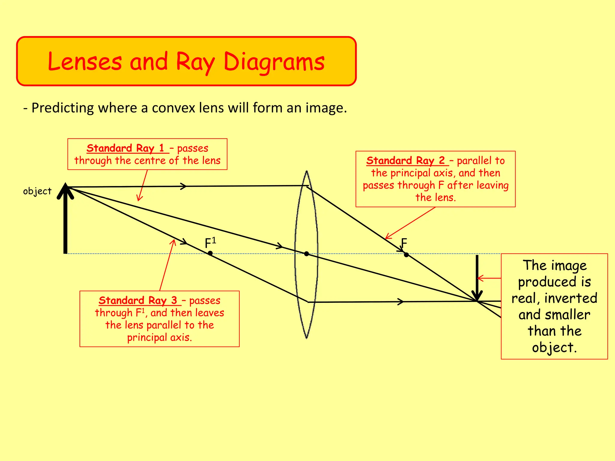 Lenses and Ray Diagrams
- Predicting where a convex lens will form an image.
F1 F
Standard Ray 1 – passes
through the centre of the lens Standard Ray 2 – parallel to
the principal axis, and then
passes through F after leaving
the lens.
Standard Ray 3 – passes
through F1, and then leaves
the lens parallel to the
principal axis.
The image
produced is
real, inverted
and smaller
than the
object.
object
 