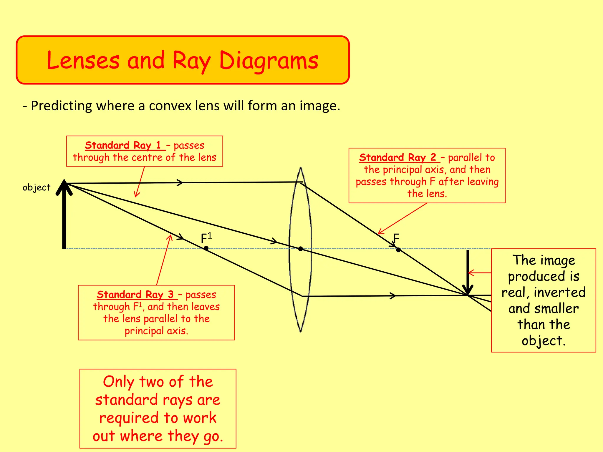 Lenses and Ray Diagrams
- Predicting where a convex lens will form an image.
F1 F
Standard Ray 1 – passes
through the centre of the lens Standard Ray 2 – parallel to
the principal axis, and then
passes through F after leaving
the lens.
Standard Ray 3 – passes
through F1, and then leaves
the lens parallel to the
principal axis.
The image
produced is
real, inverted
and smaller
than the
object.
object
Only two of the
standard rays are
required to work
out where they go.
 