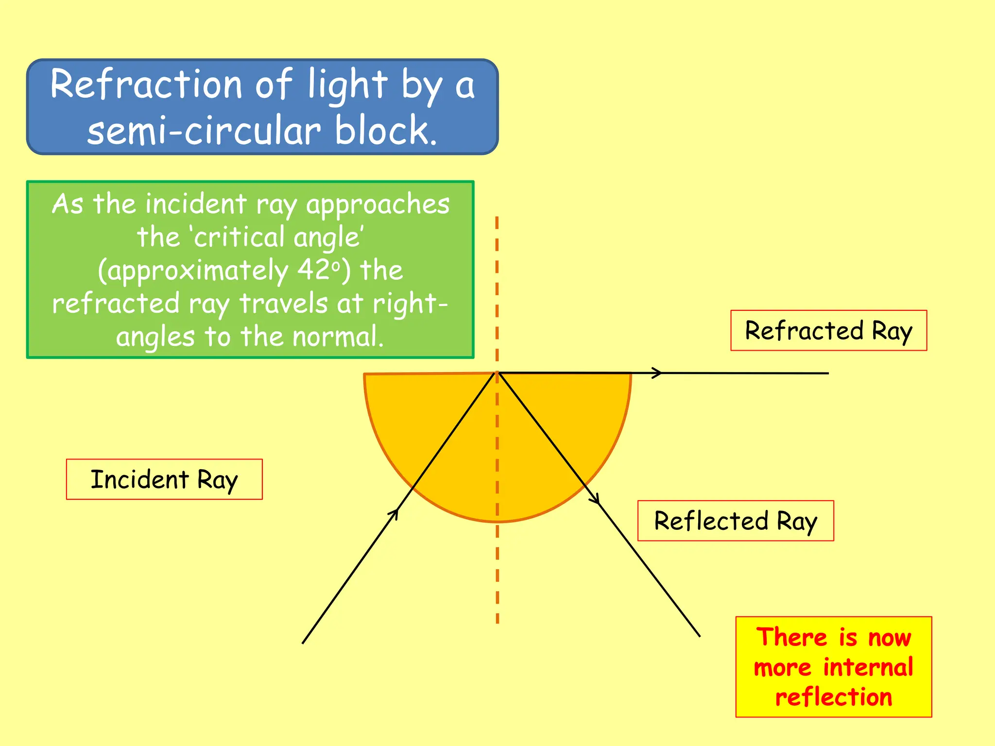 Refraction of light by a
semi-circular block.
Incident Ray
Refracted Ray
Reflected Ray
As the incident ray approaches
the ‘critical angle’
(approximately 42o) the
refracted ray travels at right-
angles to the normal.
There is now
more internal
reflection
 