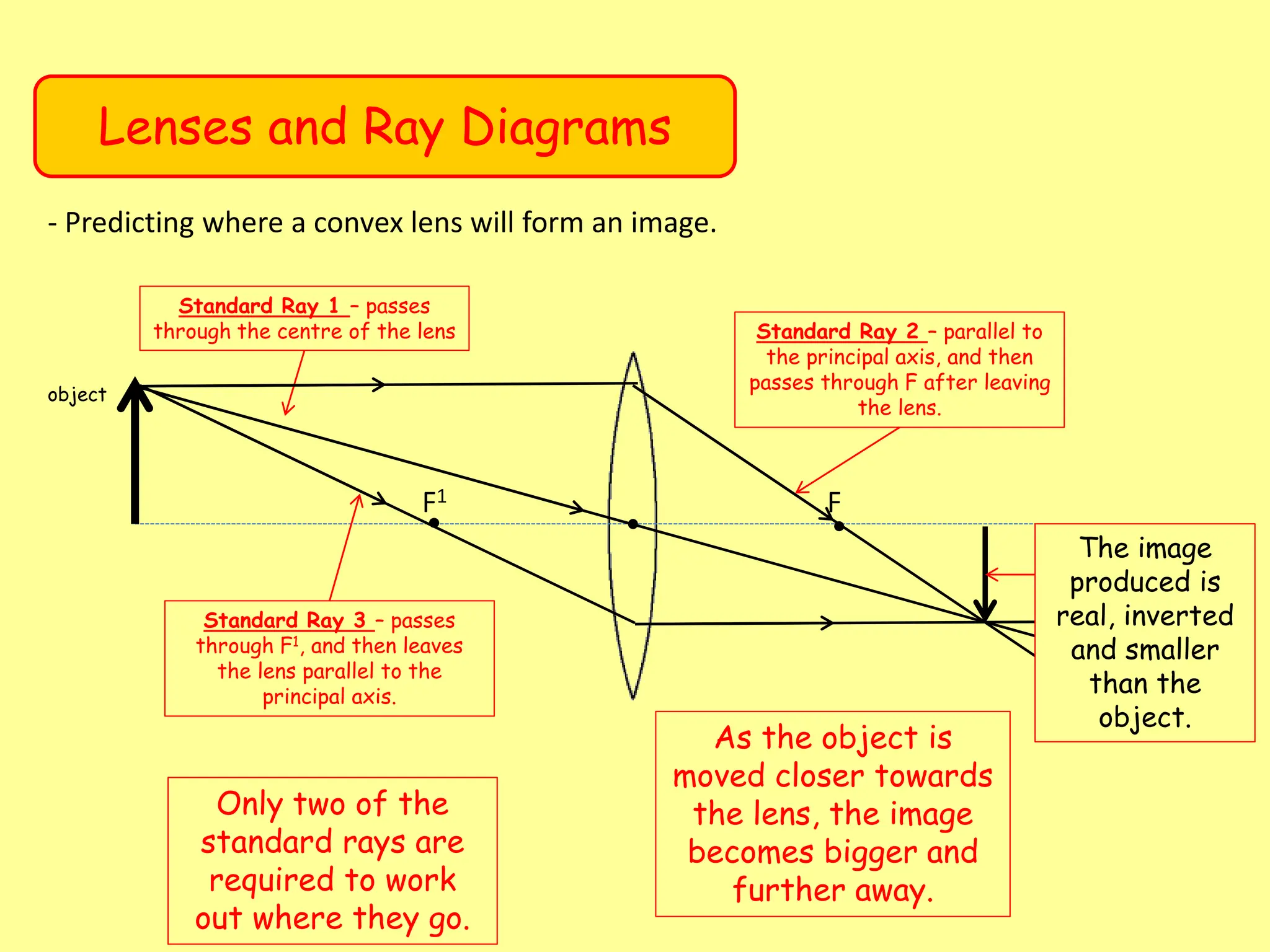 Lenses and Ray Diagrams
- Predicting where a convex lens will form an image.
F1 F
Standard Ray 1 – passes
through the centre of the lens Standard Ray 2 – parallel to
the principal axis, and then
passes through F after leaving
the lens.
Standard Ray 3 – passes
through F1, and then leaves
the lens parallel to the
principal axis.
The image
produced is
real, inverted
and smaller
than the
object.
object
Only two of the
standard rays are
required to work
out where they go.
As the object is
moved closer towards
the lens, the image
becomes bigger and
further away.
 