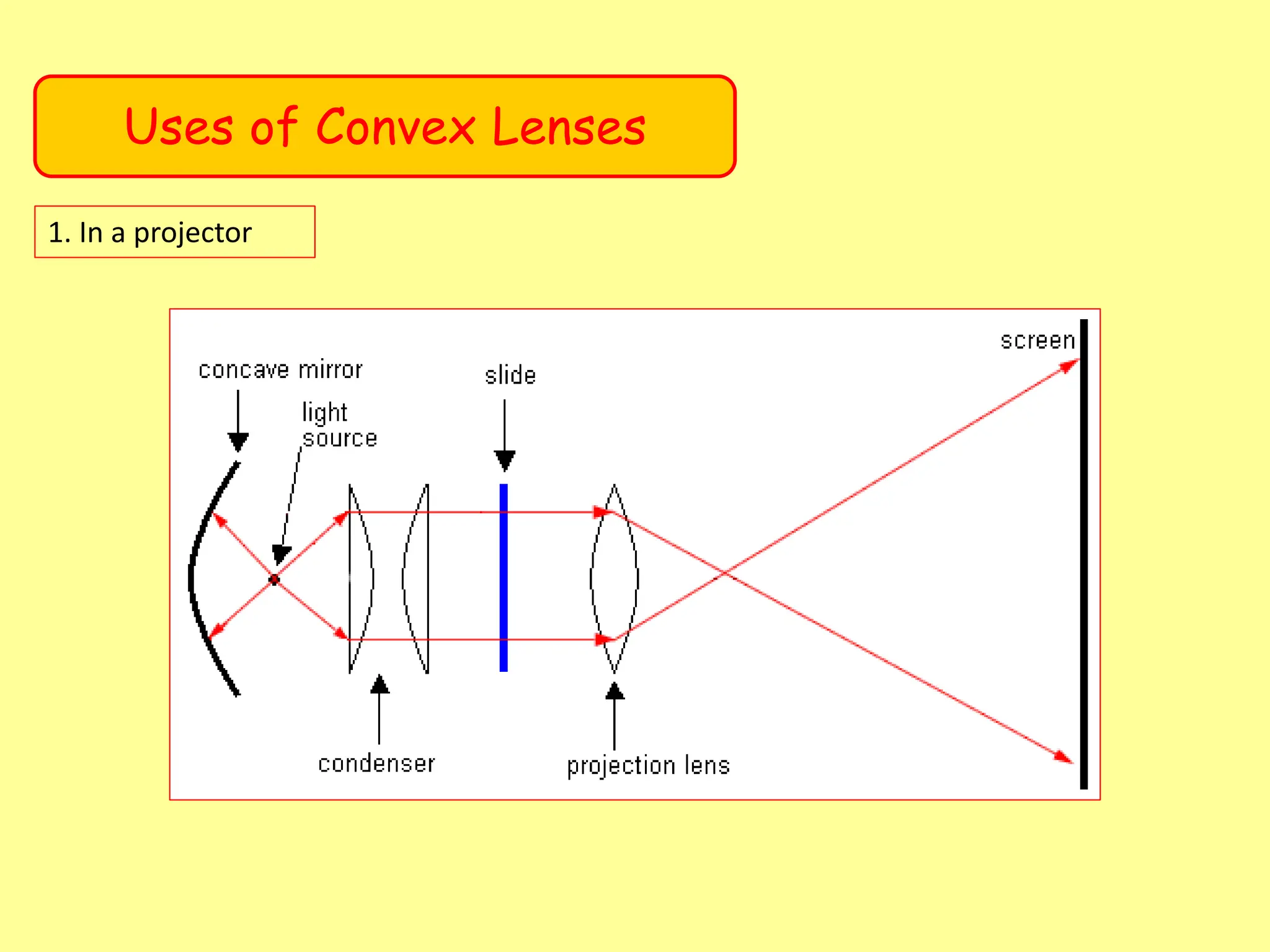 Uses of Convex Lenses
1. In a projector
 