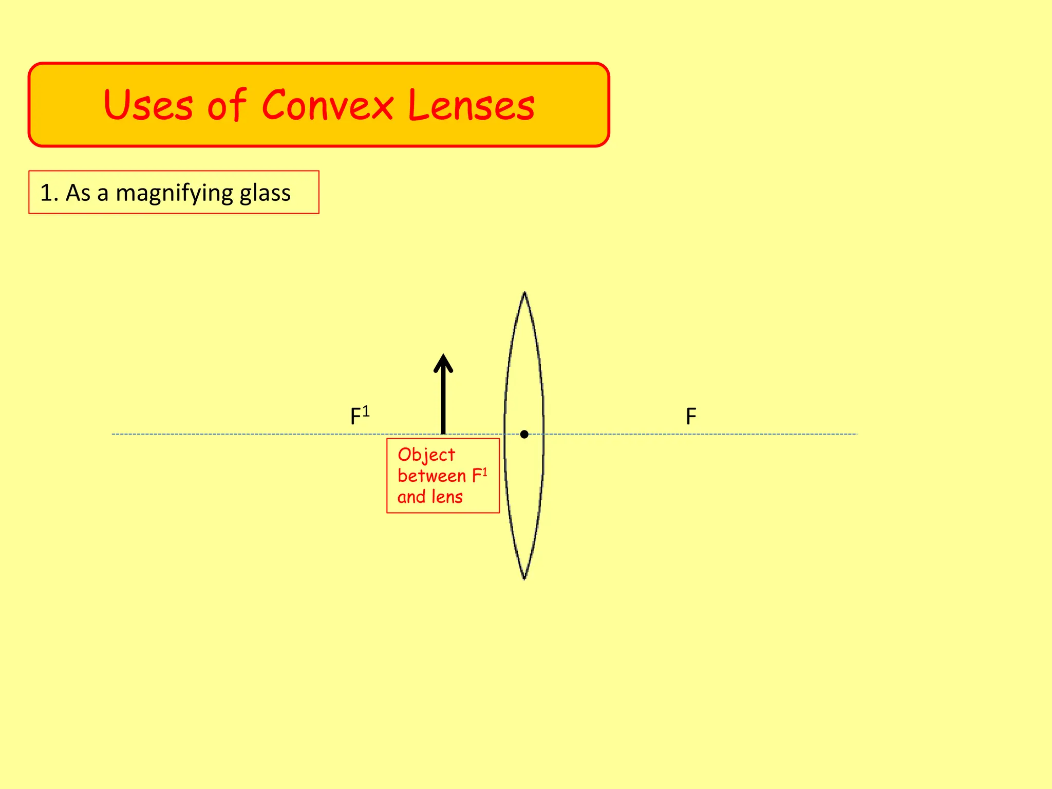 Uses of Convex Lenses
1. As a magnifying glass
F1 F
Object
between F1
and lens
 