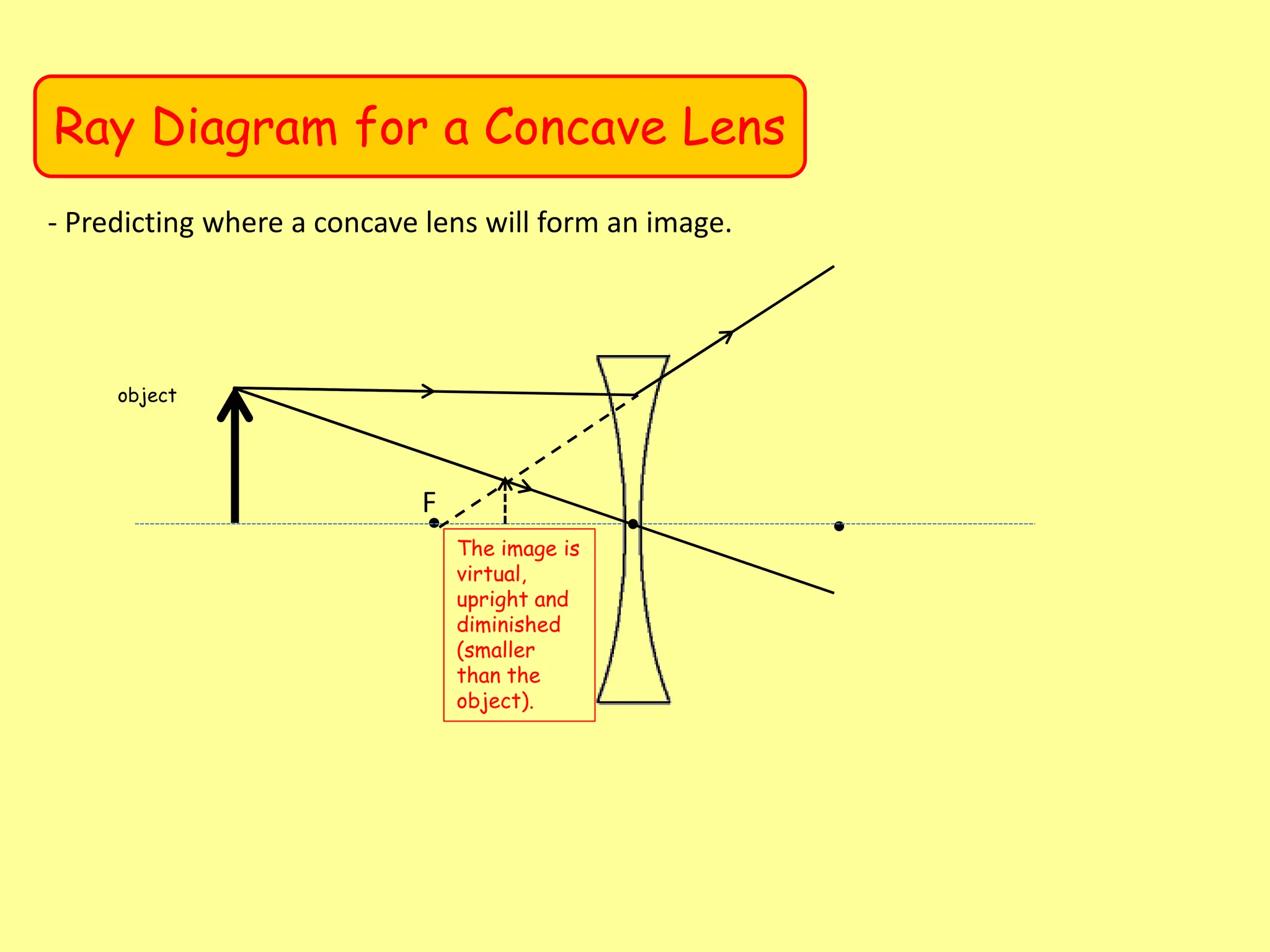 Ray Diagram for a Concave Lens
- Predicting where a concave lens will form an image.
F
object
The image is
virtual,
upright and
diminished
(smaller
than the
object).
 